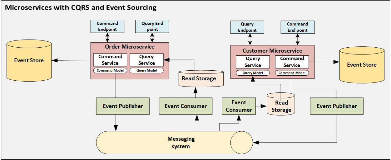 Microservice CQRS Event Sourcing — Dự án bởi Nguyễn Tiến Tài